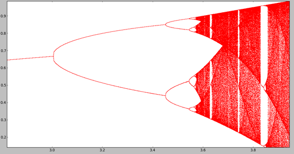 Haneen_Su's tweet image. وهﻷ زووم إن  #LogisticMap #Python #pt  #Chaos
