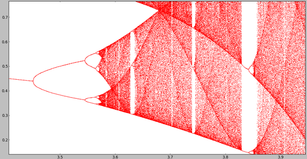 Haneen_Su's tweet image. وكمان زووم إن :) #LogisticMap #Python #pt #Chaos