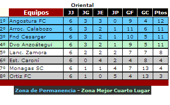 LancZamora's tweet photo. así esta la tabla de posiciones déspues de el resultado obtenido ante Ortiz F.C http://t.co/njTWnq9oKw