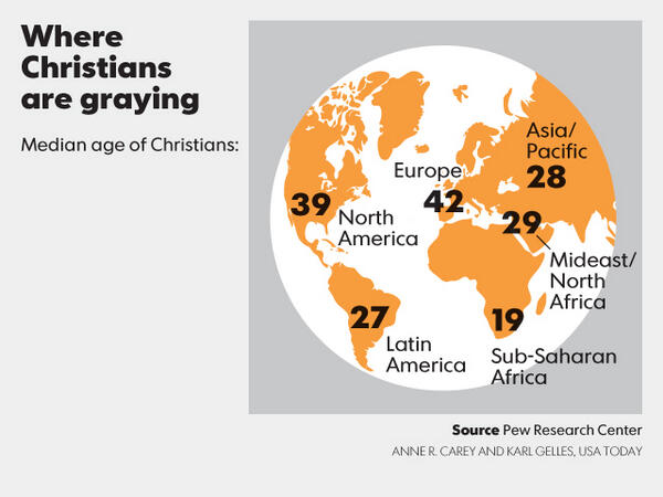 "Old Europe" RT <a href="/USATODAY/">USA TODAY</a>: Median age of Christians across the globe #snapshots