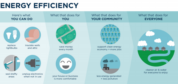 Citizen_Energy's tweet photo. :) MT @ENERGY: New #infographic explores what #energyefficiency can do for you, the community &amp; environment http://t.co/F2YnWUKS4F #energy