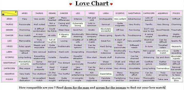 Zeph on X: Astrology love chart. I am an Aries.