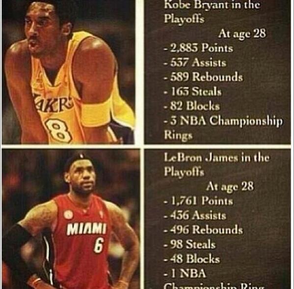 Boom On Twitter Kobe At Age 28 Vs Lebron At 28 Kobe Wins Stats Right There Countonvino Http T Co Aqmfm5atrw