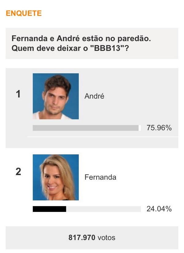 tyson2king's tweet image. #bbb13  #ForaAndré #enqueteuol