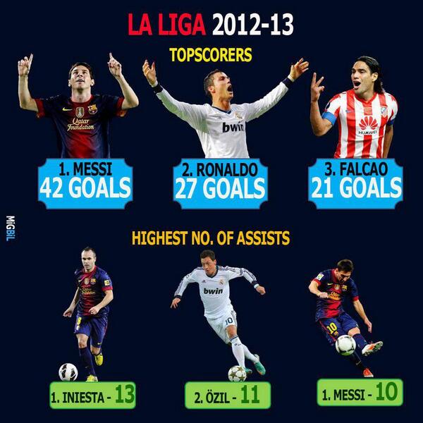 FootballFunnys on Twitter: "Most Liga goals and assists season http://t.co/tXdNOZ0m9x" / Twitter