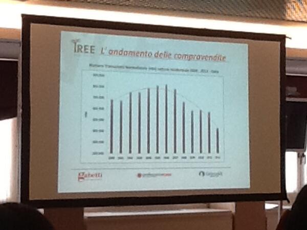 attico_it's tweet image. Parla Roberto Perego, Dir. sviluppo Tree Real Estate. Andamento #compravendite: 440000 nel 2012, 800000 nel 2006.