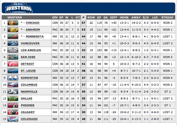 nhl standings western conf