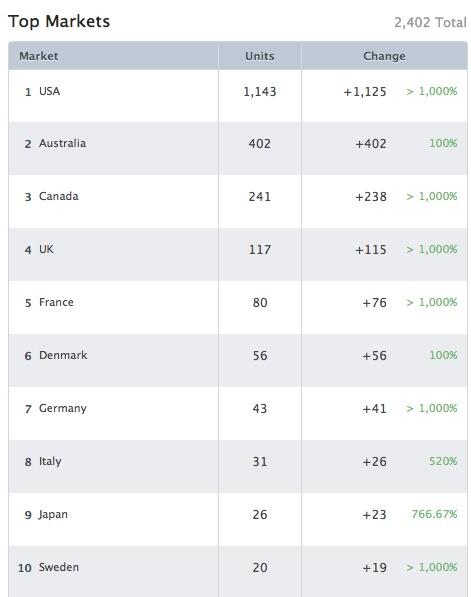 farid9820's tweet image. 2400 downloads from Mac App store in March #weekendcoding