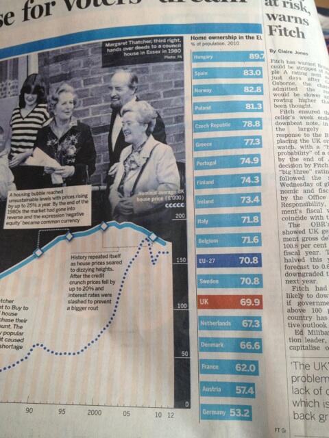 vojtechcz's tweet photo. Kdo má vlastní bydlení na dosah? Češi jsou na tom lépe než většina Evropy. 78.8% vlastní byt či dům. (dnes v @FT) http://t.co/TBkzt0AODL