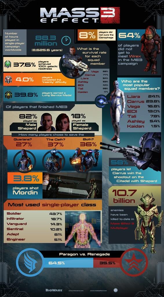 Mass Effect 2 Survival Chart