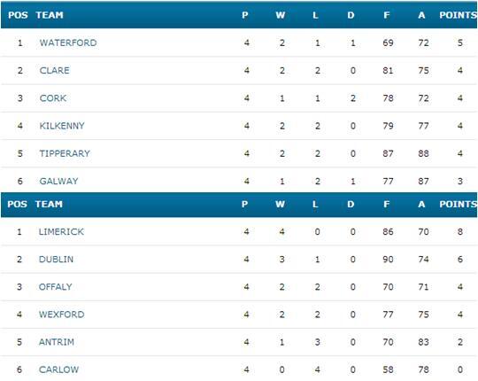 officialgaa's tweet photo. In the Allianz Hurling Leagues, here is how things are shaping up in Divisions 1A and 1B #GAA http://t.co/UHWuKVtkKf
