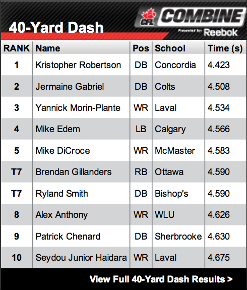 alexanthony_83's tweet photo. Finally home after a long weekend at the #CFLCombine! Finished 8th fastest overall! Shout out to my boy Isaac Dell! http://t.co/Rz03lvklph