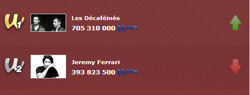 lesdecafans's tweet photo. Les #Décaféinés vainqueurs du classement contre @JeremyFerrari ! :D http://t.co/B1PtNg64v0 http://t.co/Bf9dw2DFsz