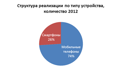 В Украине в 2012 году продано 8,3 млн. мобильных аппаратов — bit.ly/16eRMGx #rustartup