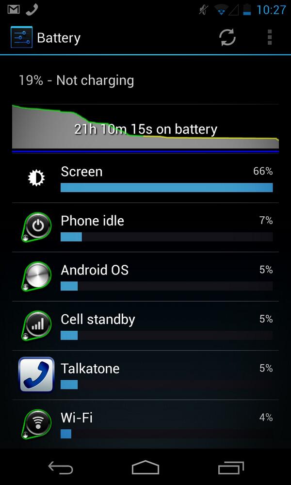 GwopGetta's tweet image. My #nexus4 is a beast running that #francokernel milestone 1! Battery life is sick!