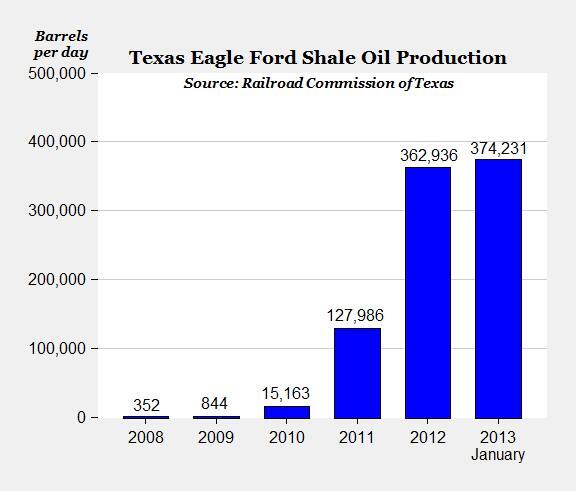 Twitter / Mark_J_Perry: Amazing Chart of Eagle Ford ...
