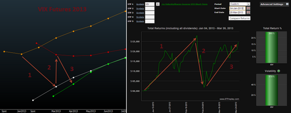 ETFreplay's tweet image. attempt to simplify VIX futures absolute moves vs XIV.  #authorfail  @vixandmore