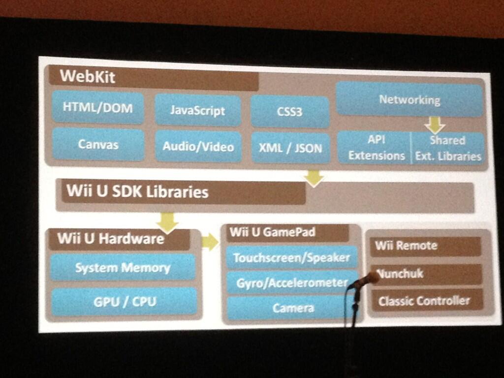 Nintendo Web Framework, herramientas Wii U