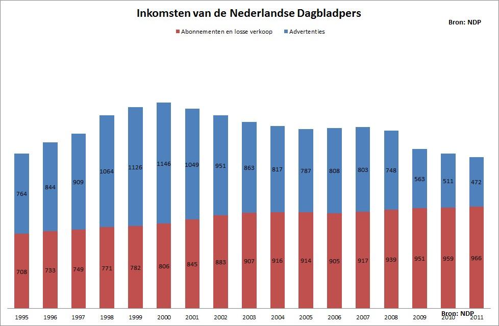 Inkomsten uit abonnementen/losse verkoop en uit advertenties, 1995 – 2011. Bron: NDP Inkomsten uit abonnementen/losse verkoop en uit advertenties, 1995 – 2011. Bron: NDP