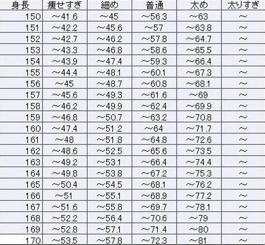 体重 平均 女子 中学生 中学女子＆高校女子の平均体重一覧。身長と体重から 太り気味or痩せ気味を判定