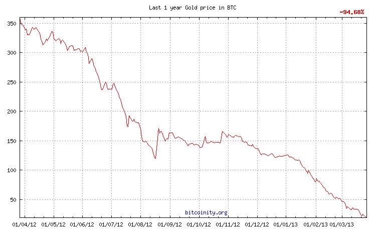jonmatonis's tweet image. Last 1 Year Gold Price in Bitcoin