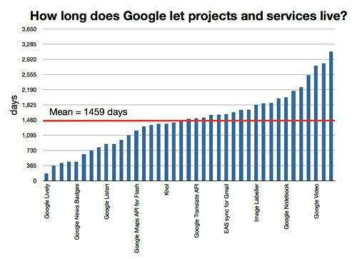 pibesdesistemas's tweet photo. El promedio de vida de productos de google es de 1459 días. Disfruten el Google Keep hasta el 2017 #SaveGoogleReader http://t.co/yeqxQRrDYk