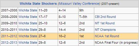 HoopState's tweet image. Wikipedia jinxes Wichita State to the Final Four en.wikipedia.org/wiki/Gregg_Mar… #GreggMarshall #Shockers