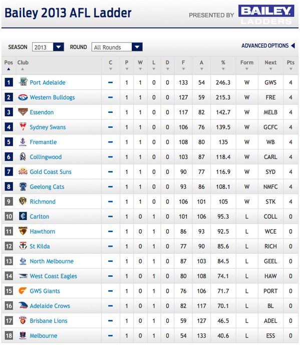 AFL on X: The ladder as it stands after round 12 ✓   / X