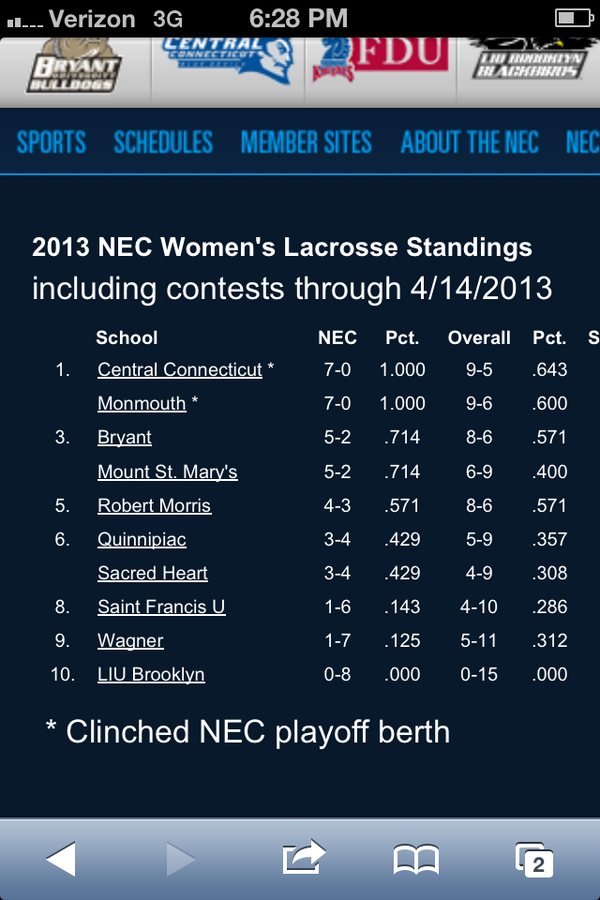 Women's lacrosse 7-0 in the NEC and going to the playoffs #GoBlueDevils