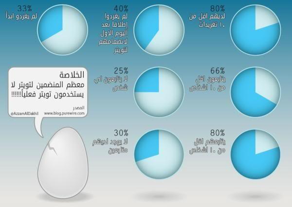 _Weird__facts's tweet photo. معظم المنضمين لتويتر لا يستخدمون تويتر فعلياً !! http://t.co/FSqPFuCRC7
