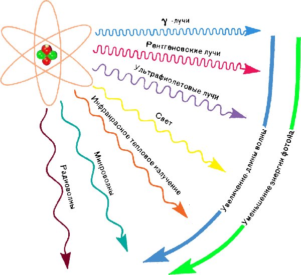 спектр шкала электромагнитных волн. взаимодействие электромагнитного излучения с веществом. схема излучения. радиация схема. гамма излучение схема.