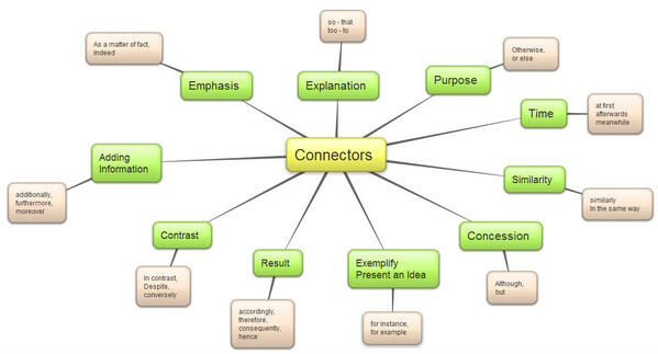 _Aboard_'s tweet photo. Talking about #CONNECTORS... #ESL #EFL #english http://t.co/hOhxyI0ipN