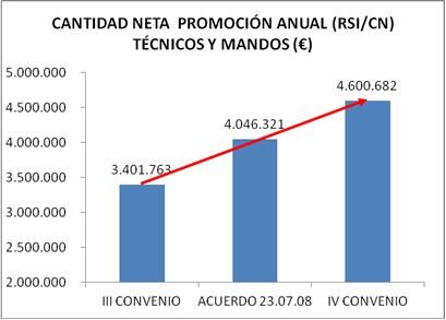 ATPSAe's tweet photo. El presupuesto de RSI y CN tiene un 13,7% anual de incremento acumulativo durante los 4 años del IV Convenio. http://t.co/jyVf84qsTu