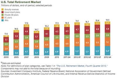 IRAmarket's tweet photo. Total US Retirement Assets above 2007 peak via @WhatsNewAtICI http://t.co/aGG1HDmfpC http://t.co/0xPi4Nlz2L
