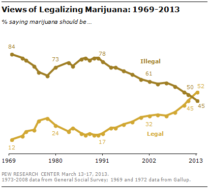 NORML's tweet photo. 52% of Americans Want Legal Marijuana. #WeedIsWinning @NORML http://t.co/xleXu5mYQj
