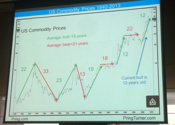 JC_ParetsX's tweet image. 200 years of secular bull and bear markets in commodities - Martin Pring  #mtasymposium