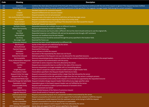 Viral_kathiriya's tweet image. List of #Statuscode #404 #200 #301 #500 etc for #webdeveloper @kalpeshlets @mananspatel @ketanraval