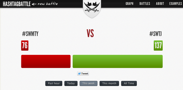 SWMexico's tweet image. Así va la batalla de los Hashtags entre #SWTJ y #SWMTY #SWMX http://t.co/UwjNzAxC9O. ¿Quién ganará? hashtagbattle.com/#battle/w/%23S…