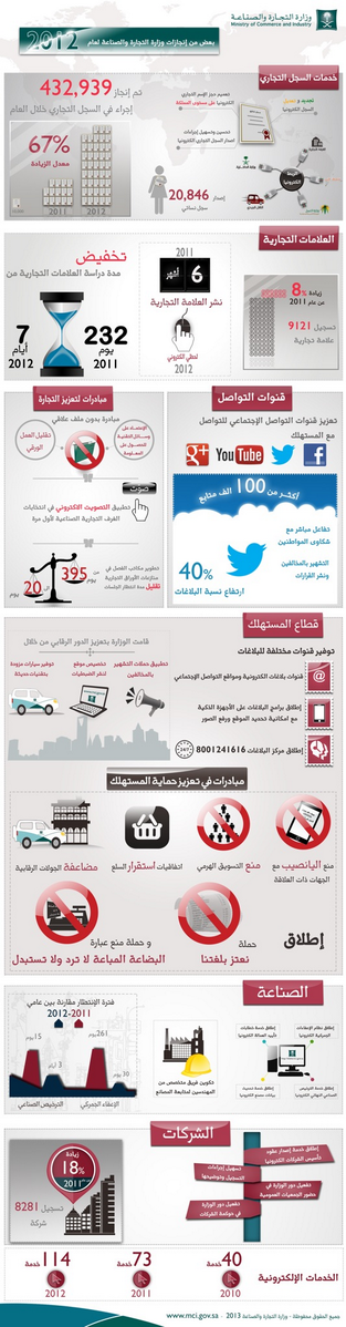 MCgovSA's tweet photo. #انفوجرافيك يلخص بعض انجازات وزارة التجارة والصناعة لعام 2012م http://t.co/JLCfIOY1Z3