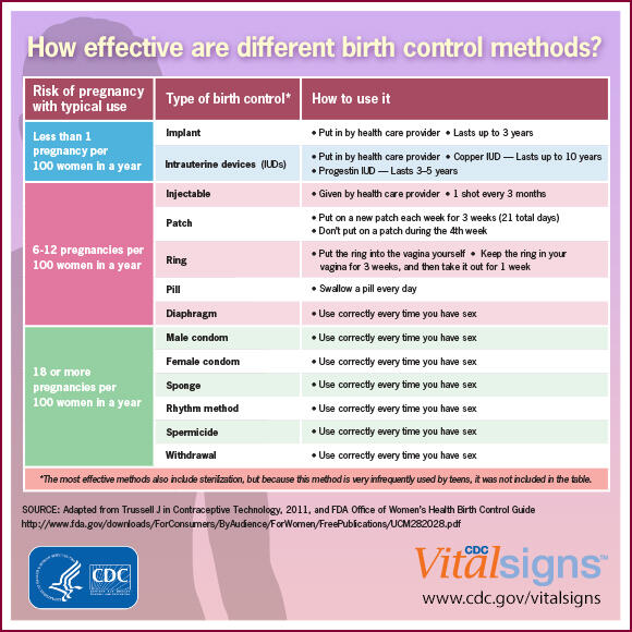Cdc Birth Control Chart