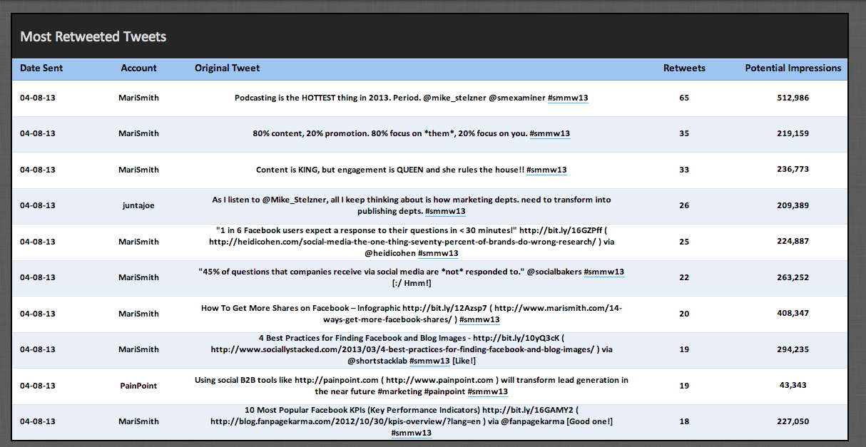Twitter / socialfresh: Guess who had the most retweets ...