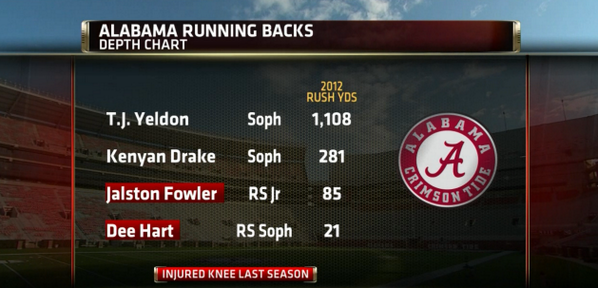 Alabama Depth Chart 2013