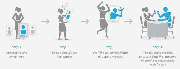 OnlyADate's tweet image. Users have found dates in matters of minutes...so why is out model so successful? See here: