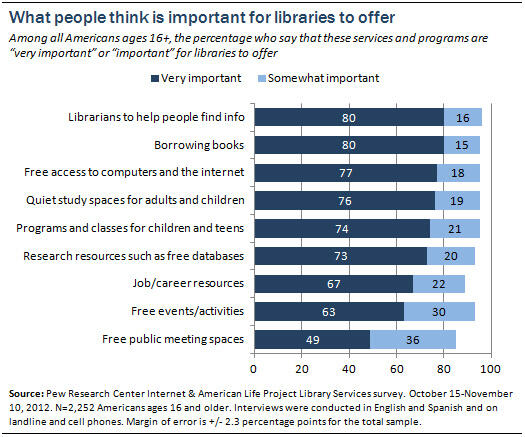 poindekster's tweet image. MT @pewinternet: What patrons think is important for public #libraries to offer (pewrsr.ch/VNVpiu)  #publibs