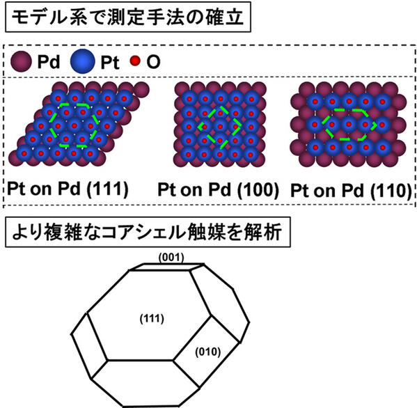 fine3's tweet photo. "@SJN_News: 京大ら、固体高分子形燃料電池触媒における酸素還元活性の決定因子を解明。白金使用量の大幅低減へ （発表資料）http://t.co/paS64XDjTb http://t.co/wV8eWfnOqZ"
