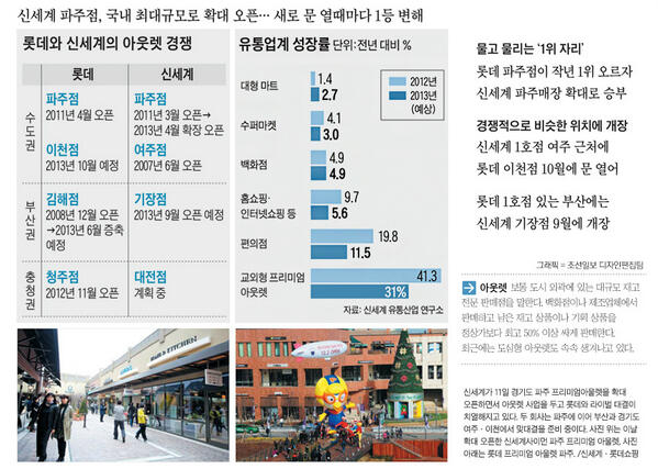 ahn3976's tweet photo. RT @TheChosunilbo: 롯데와 신세계의 아웃렛 경쟁… 물고 물리는 '1위 자리' http://t.co/PFDWNbRi6y #인포그래픽스 #조선닷컴 http://t.co/FAAmJ5qEvx
