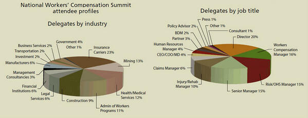 workerscomp7's tweet image. See infographic for last year&apos;s conference attendee analysis (Types of people attending the conference)
