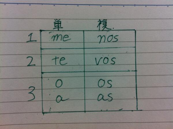 【代名詞について②】直接目的格人称代名詞ね。直接目的語に対応するわ。注意しなければいけないのは三人称ね、形が定冠詞と一緒なのよ…間違えないようにしてねぇ？あと、この目的格代名詞は前置詞と縮合するわ。それについてはまたあとでね？