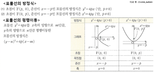 [수학] 포물선의 방정식과 평행이동입니다.