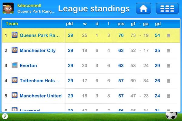 baker1596's tweet image. Standard QPR top of the league #nextmanager